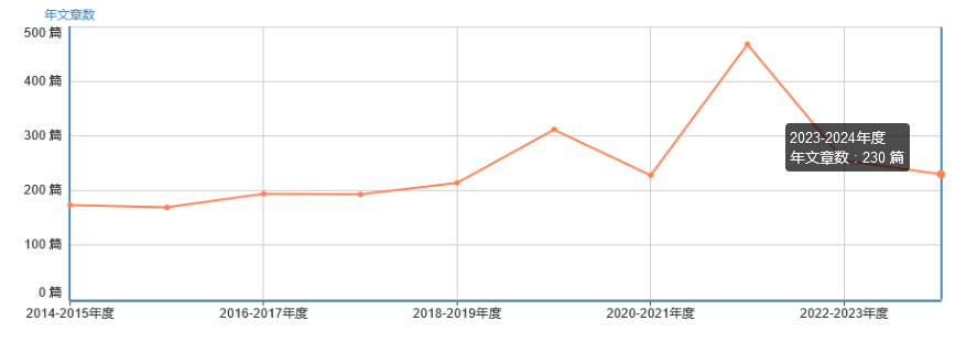 发文量