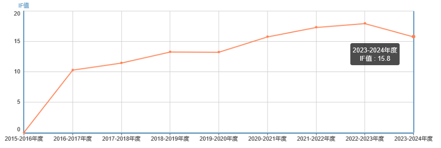 影响因子