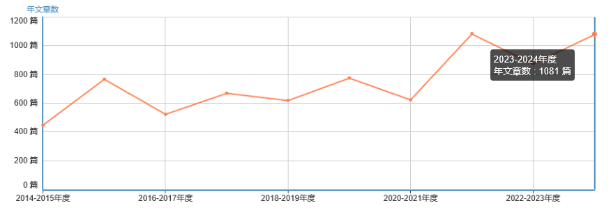 年文章数