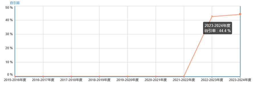 自引率