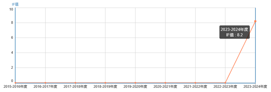 影响因子