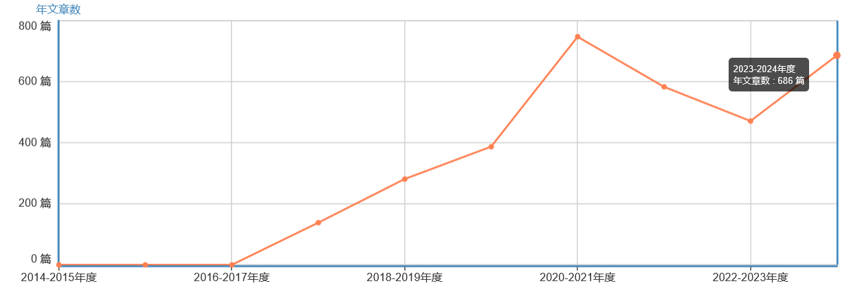 年文章数