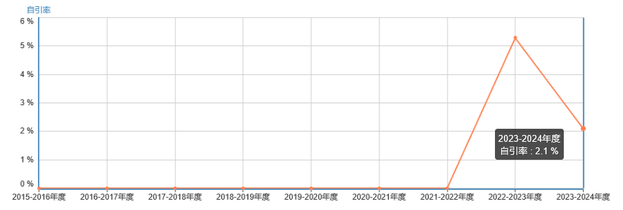 自引率