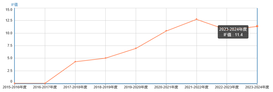 影响因子